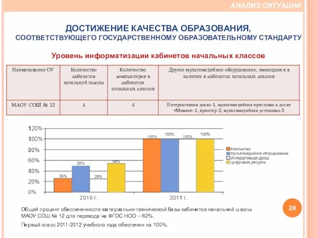 Общий процент обеспеченности материально-технической базы кабинетов начальной школы МАОУ СОШ № 12