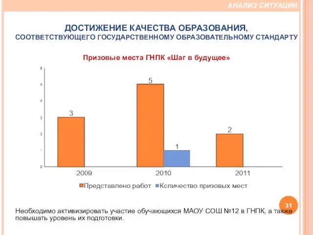 Призовые места ГНПК «Шаг в будущее» Необходимо активизировать участие обучающихся МАОУ СОШ