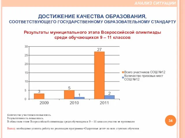 Результаты муниципального этапа Всероссийской олимпиады среди обучающихся 9 – 11 классов Количество