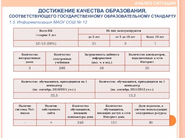 АНАЛИЗ СИТУАЦИИ ДОСТИЖЕНИЕ КАЧЕСТВА ОБРАЗОВАНИЯ, СООТВЕТСТВУЮЩЕГО ГОСУДАРСТВЕННОМУ ОБРАЗОВАТЕЛЬНОМУ СТАНДАРТУ 1.5. Информатизация МАОУ СОШ № 12