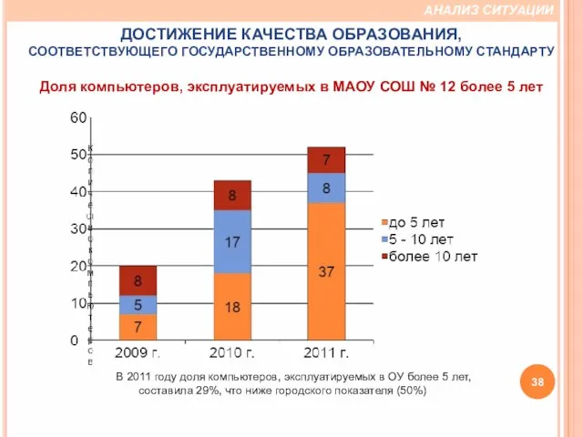 АНАЛИЗ СИТУАЦИИ ДОСТИЖЕНИЕ КАЧЕСТВА ОБРАЗОВАНИЯ, СООТВЕТСТВУЮЩЕГО ГОСУДАРСТВЕННОМУ ОБРАЗОВАТЕЛЬНОМУ СТАНДАРТУ Доля компьютеров, эксплуатируемых