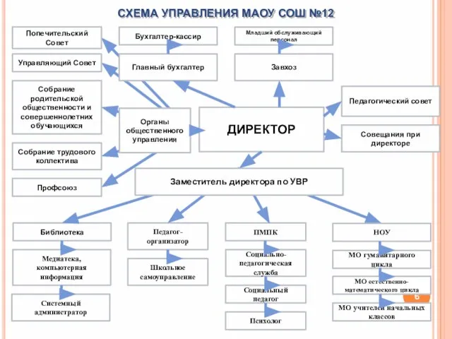 Системный администратор СХЕМА УПРАВЛЕНИЯ МАОУ СОШ №12 Медиатека, компьютерная информация Школьное самоуправление