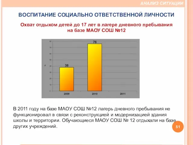 В 2011 году на базе МАОУ СОШ №12 лагерь дневного пребывания не