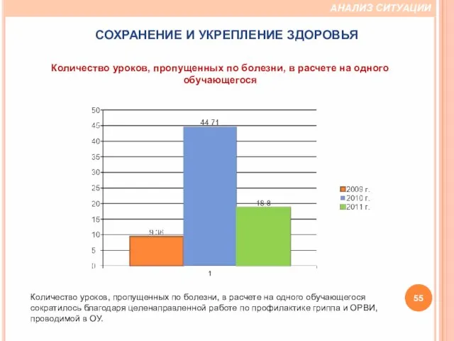 Количество уроков, пропущенных по болезни, в расчете на одного обучающегося АНАЛИЗ СИТУАЦИИ