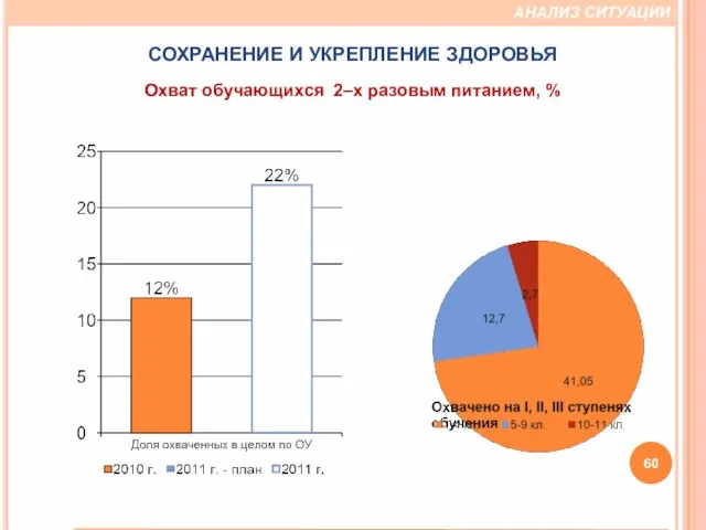 АНАЛИЗ СИТУАЦИИ СОХРАНЕНИЕ И УКРЕПЛЕНИЕ ЗДОРОВЬЯ Охват обучающихся 2–х разовым питанием, %