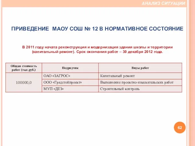 АНАЛИЗ СИТУАЦИИ ПРИВЕДЕНИЕ МАОУ СОШ № 12 В НОРМАТИВНОЕ СОСТОЯНИЕ В 2011