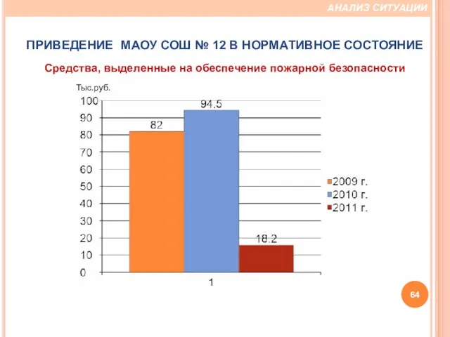 Средства, выделенные на обеспечение пожарной безопасности Тыс.руб. ПРИВЕДЕНИЕ МАОУ СОШ № 12