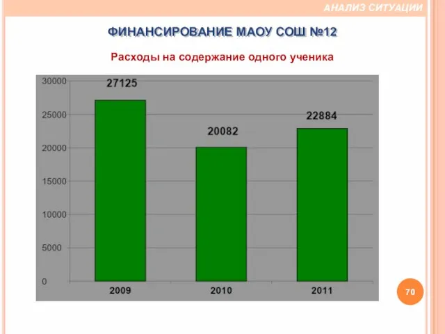 Расходы на содержание одного ученика ФИНАНСИРОВАНИЕ МАОУ СОШ №12 АНАЛИЗ СИТУАЦИИ