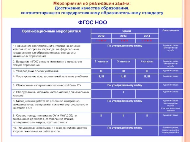 ФГОС НОО Мероприятия по реализации задачи: Достижение качества образования, соответствующего государственному образовательному стандарту