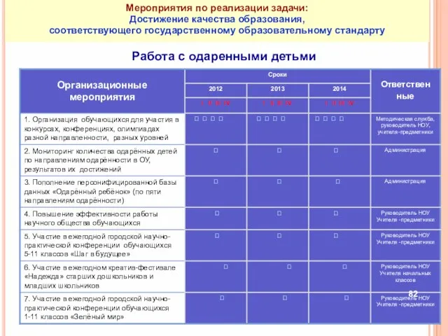 Работа с одаренными детьми Мероприятия по реализации задачи: Достижение качества образования, соответствующего государственному образовательному стандарту