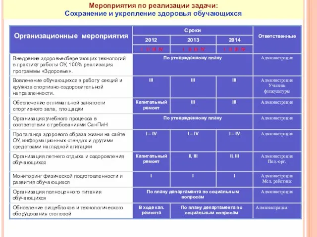 Мероприятия по реализации задачи: Сохранение и укрепление здоровья обучающихся