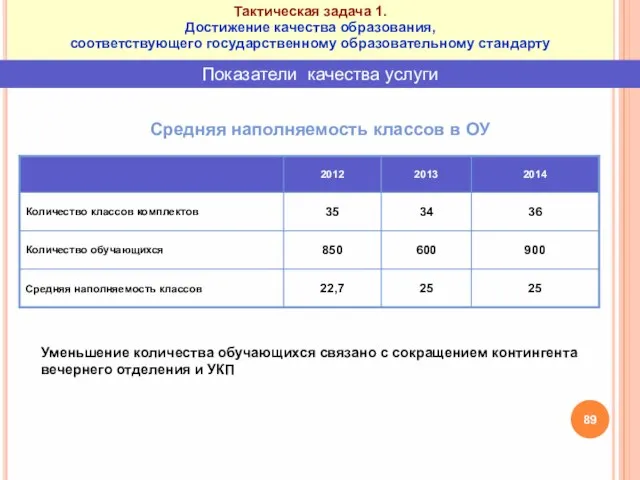 Средняя наполняемость классов в ОУ Уменьшение количества обучающихся связано с сокращением контингента