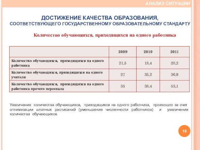 Количество обучающихся, приходящихся на одного работника Увеличение количества обучающихся, приходящихся на одного