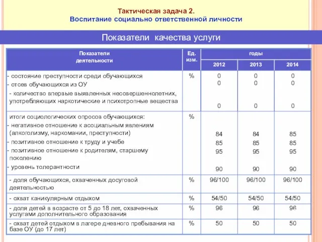 Тактическая задача 2. Воспитание социально ответственной личности Показатели качества услуги