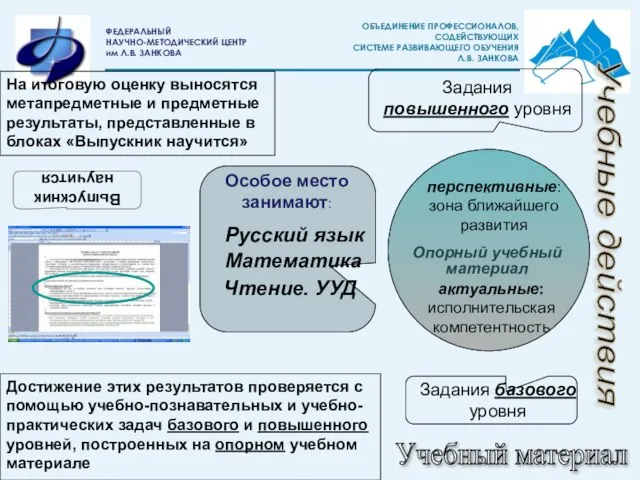 Опорный учебный материал Учебные действия Учебный материал актуальные: исполнительская компетентность Выпускник научится