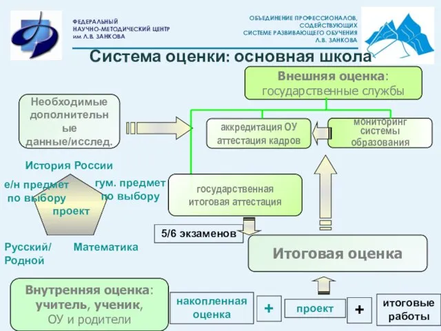 Внутренняя оценка: учитель, ученик, ОУ и родители Внешняя оценка: государственные службы аккредитация