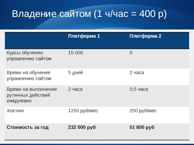 Владение сайтом (1 ч/час = 400 р)