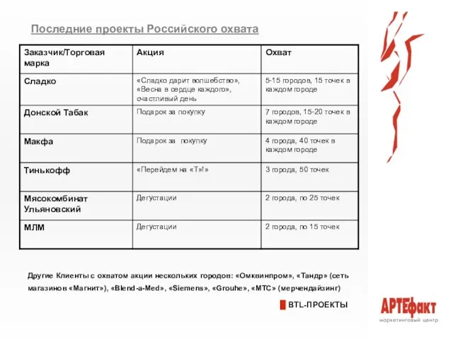 BTL-ПРОЕКТЫ Последние проекты Российского охвата Другие Клиенты с охватом акции нескольких городов: