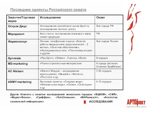 ИССЛЕДОВАНИЯ Последние проекты Российского охвата Другие Клиенты с охватом исследований нескольких городов: