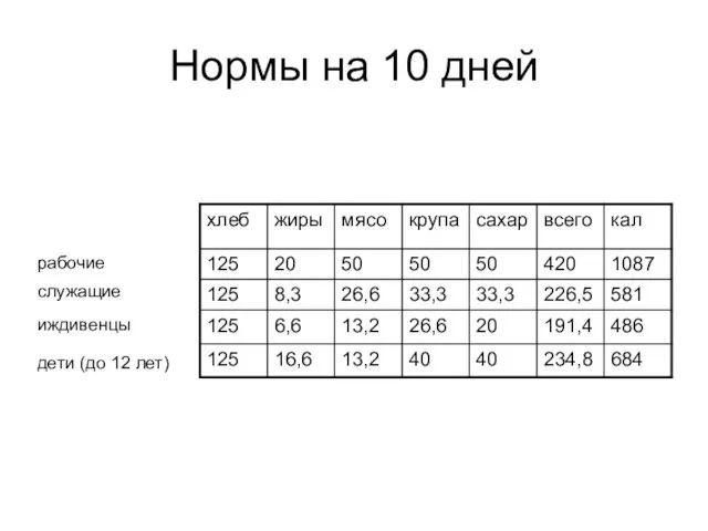 Нормы на 10 дней рабочие служащие иждивенцы дети (до 12 лет)