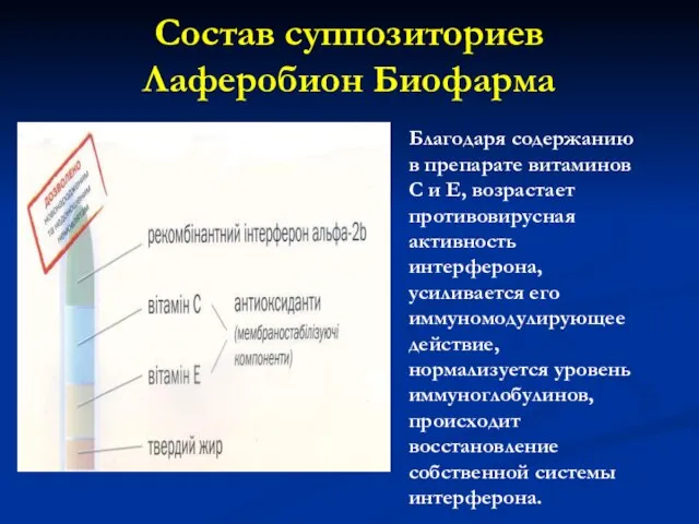 Состав суппозиториев Лаферобион Биофарма Благодаря содержанию в препарате витаминов С и Е,