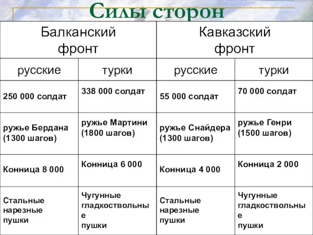 Силы сторон Балканский фронт Кавказский фронт 338 000 солдат ружье Мартини (1800