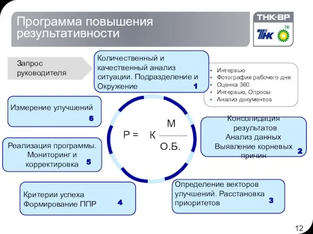 Интервью Фотография рабочего дня Оценка 360 Интервью, Опросы Анализ документов Консолидация результатов