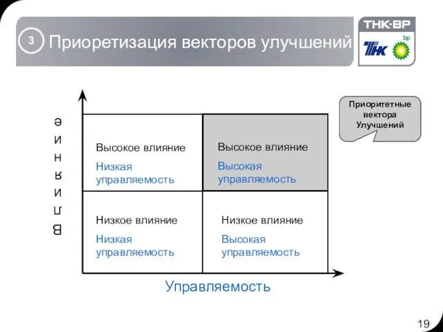 Приоретизация векторов улучшений Управляемость Влияние Высокое влияние Низкая управляемость Низкое влияние Низкая