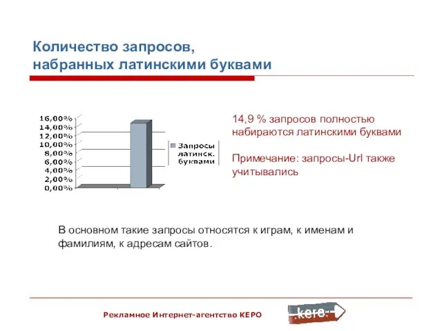 Рекламное Интернет-агентство КЕРО Количество запросов, набранных латинскими буквами 14,9 % запросов полностью