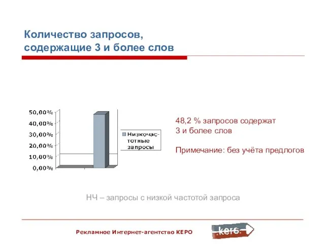 Рекламное Интернет-агентство КЕРО Количество запросов, содержащие 3 и более слов 48,2 %