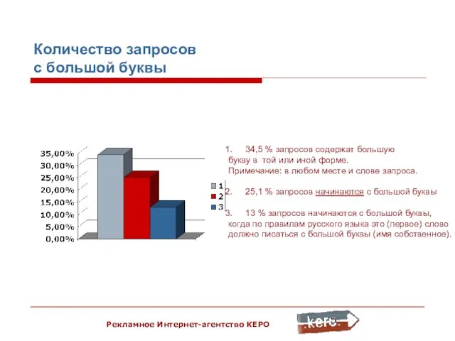 Рекламное Интернет-агентство КЕРО Количество запросов с большой буквы 34,5 % запросов содержат