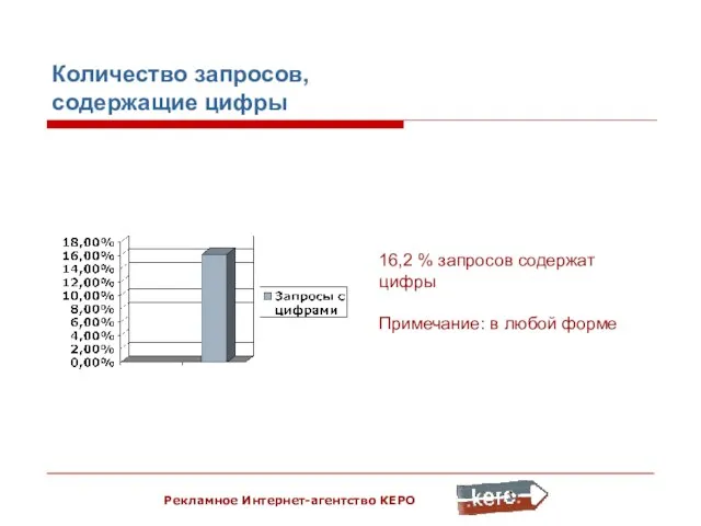 Рекламное Интернет-агентство КЕРО Количество запросов, содержащие цифры 16,2 % запросов содержат цифры Примечание: в любой форме