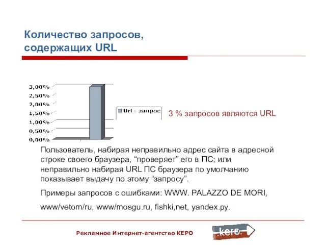 Рекламное Интернет-агентство КЕРО Количество запросов, содержащих URL 3 % запросов являются URL