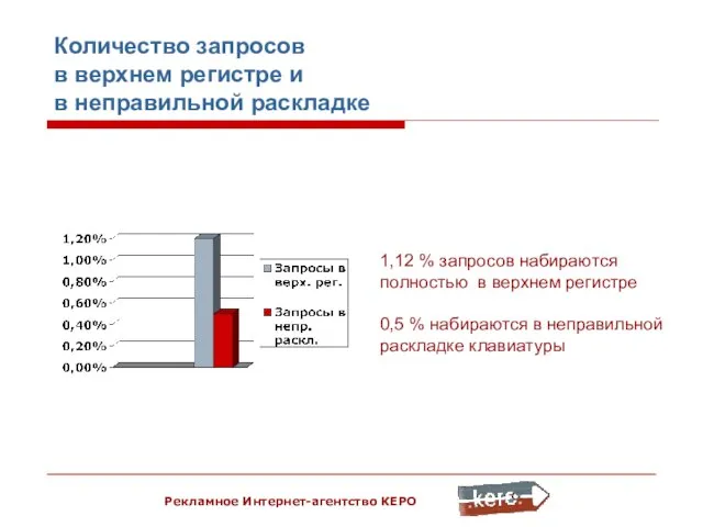 Рекламное Интернет-агентство КЕРО Количество запросов в верхнем регистре и в неправильной раскладке