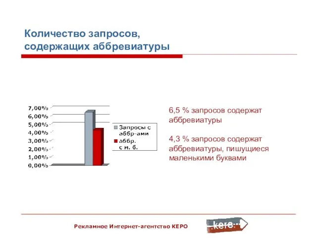 Рекламное Интернет-агентство КЕРО Количество запросов, содержащих аббревиатуры 6,5 % запросов содержат аббревиатуры