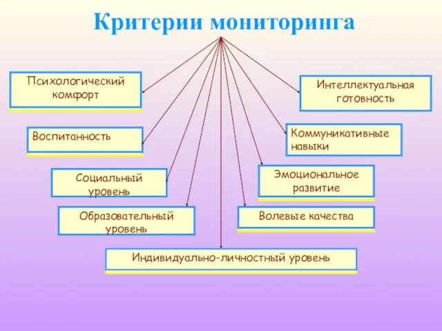 Образовательный Критерии мониторинга Индивидуально-личностный Психологический комфорт Воспитанность Социальный Интеллектуальная готовность Коммуникативные навыки