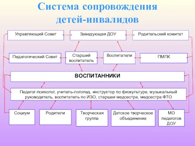 Система сопровождения детей-инвалидов Управляющий Совет Заведующая ДОУ Родительский комитет Педагогический Совет Старший