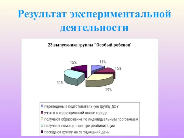 Результат экспериментальной деятельности