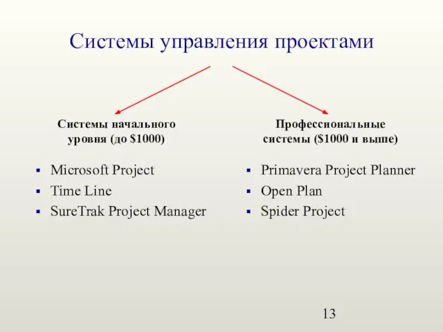 Системы управления проектами Системы начального уровня (до $1000) Профессиональные системы ($1000 и