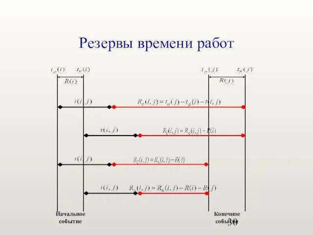 Резервы времени работ