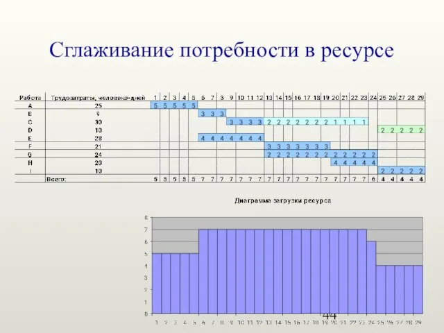 Сглаживание потребности в ресурсе