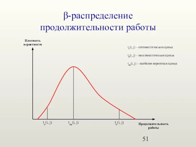β-распределение продолжительности работы tо(i, j) tнв(i, j) tп(i, j) tп(i, j) –
