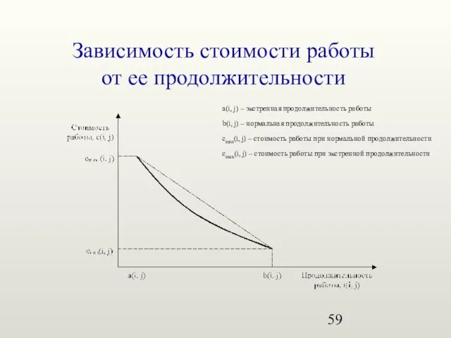 Зависимость стоимости работы от ее продолжительности a(i, j) – экстренная продолжительность работы