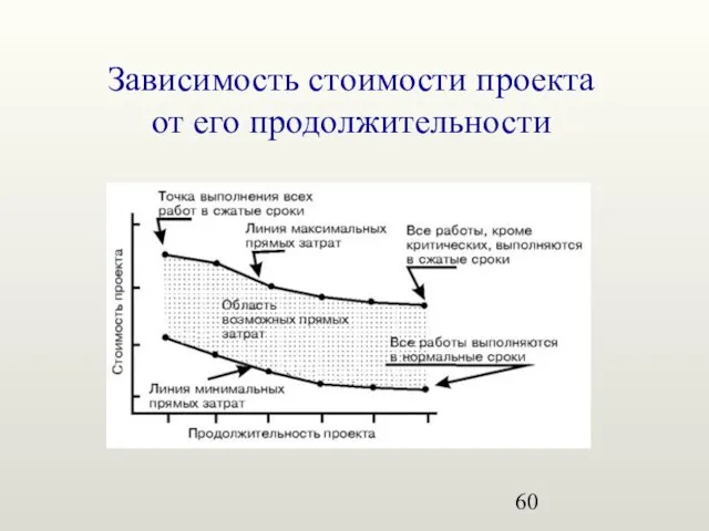 Зависимость стоимости проекта от его продолжительности