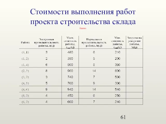 Переход Стоимости выполнения работ проекта строительства склада