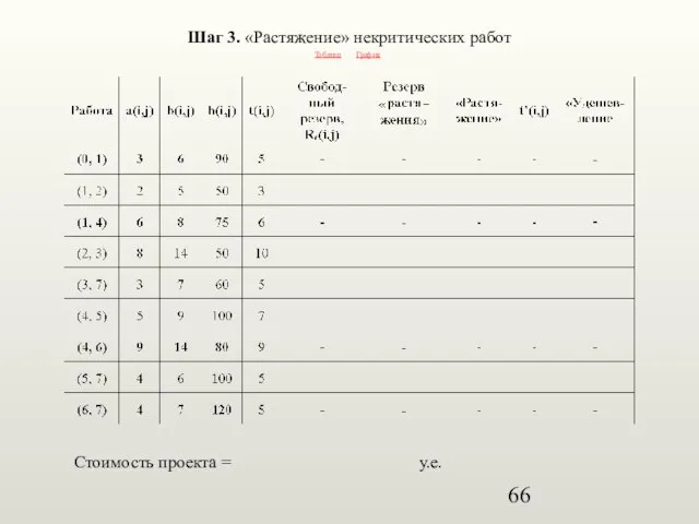 Шаг 3. «Растяжение» некритических работ Таблица График Стоимость проекта = у.е.