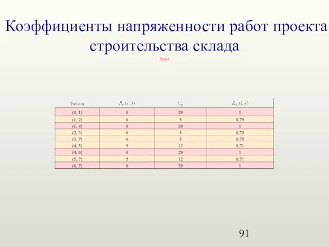 Коэффициенты напряженности работ проекта строительства склада Назад