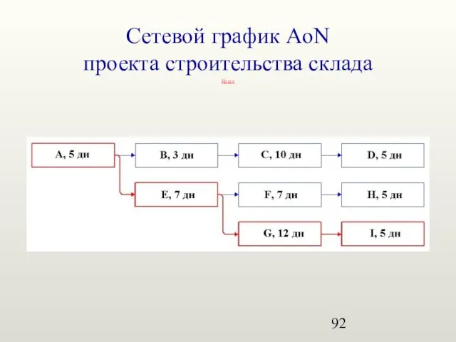 Сетевой график AoN проекта строительства склада Назад