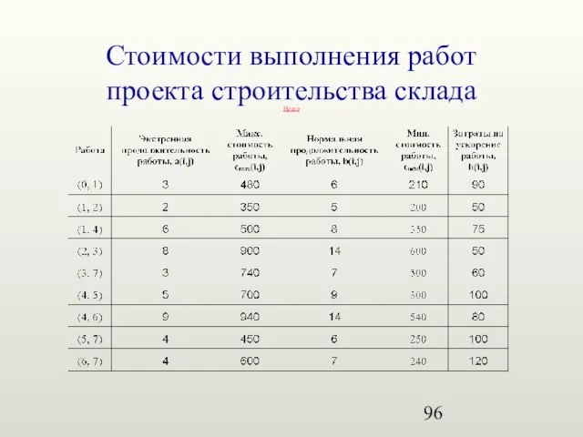 Стоимости выполнения работ проекта строительства склада Назад