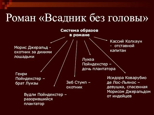 Роман «Всадник без головы» Система образов в романе Морис Джеральд - охотник